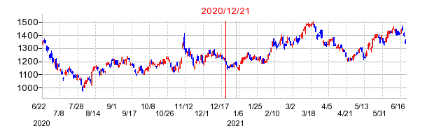 2020年12月21日 10:52前後のの株価チャート